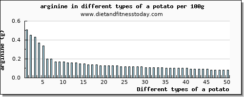 a potato arginine per 100g